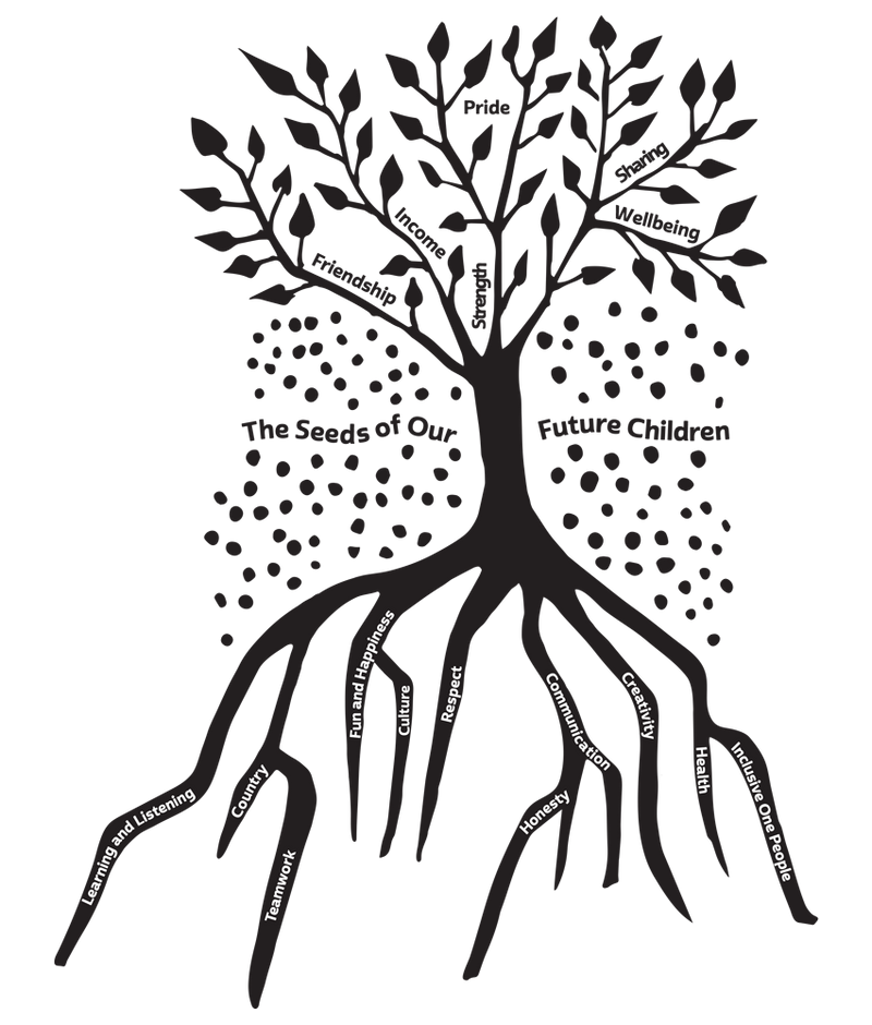 Value Roots Tree Anindilyakwa Arts Values Tree
